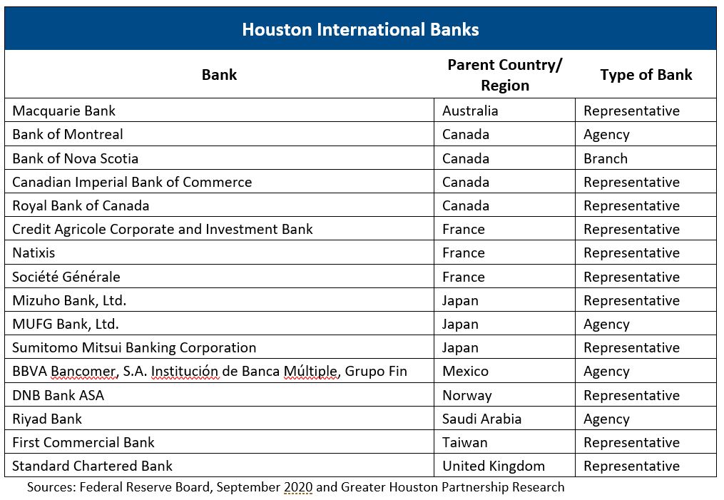 What Banks Can Be Used Internationally